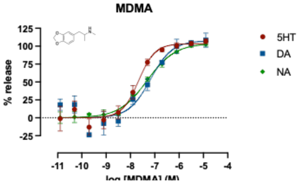 Concentration-response curves for MDMA. Serotonin (5HT) release reaches about 104 per cent of control, dopamine (DA) about 108 per cent and noradrenaline (NA) about 103 per cent.
