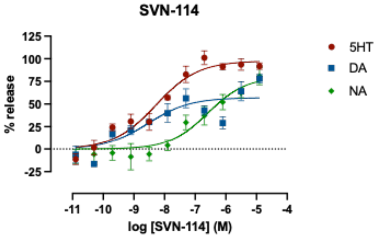 Concentration-response curves for SVN-114. Serotonin (5HT) release reaches about 98 per cent of control, dopamine (DA) about 57 per cent and noradrenaline (NA) about 87 per cent.
